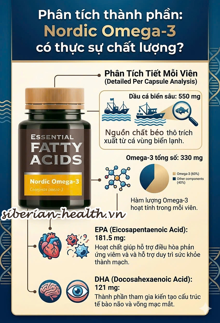 Bảng phân tích chi tiết thành phần và hàm lượng vi chất có trong viên uống Nordic Omega 3 Siberian Wellness