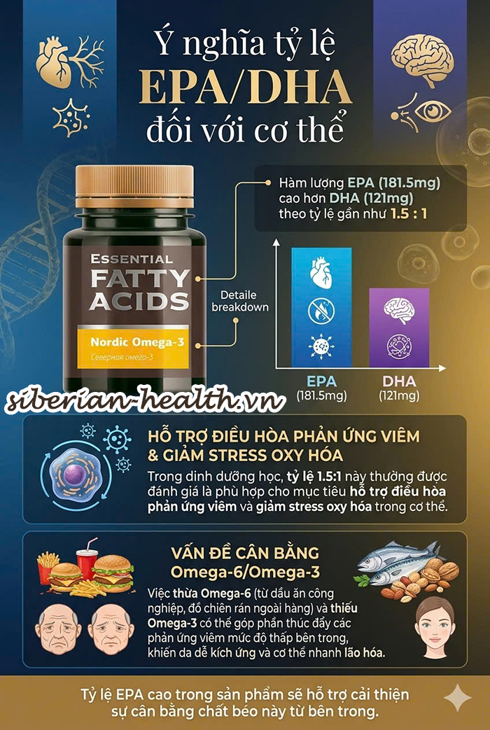 Tỷ lệ EPA trên DHA là 1.5 trên 1 giúp giảm stress oxy hóa và bảo vệ sức khỏe chủ động