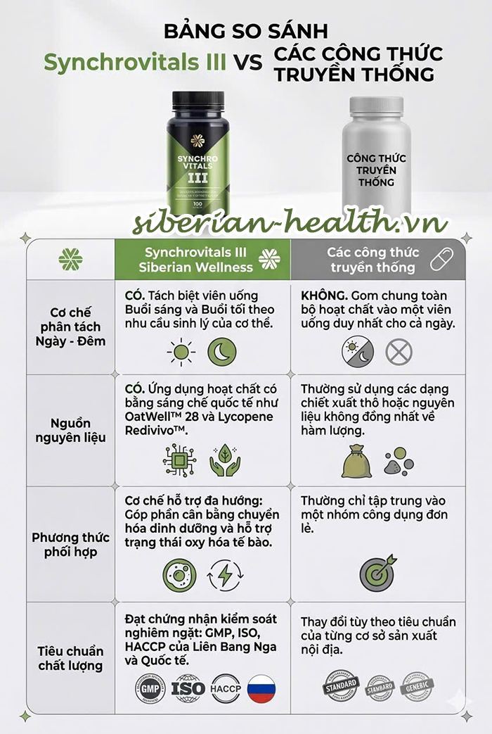 so sánh synchrovitals III Siberian Wellness và các sản phẩm khác trên thị trường