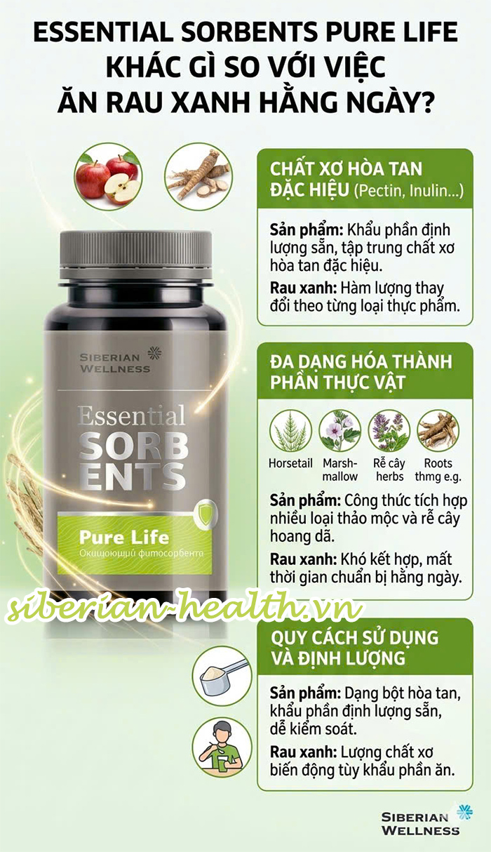 Bảng so sánh cơ chế làm sạch hệ tiêu hóa của Essential Sorbents Pure Life với việc ăn rau xanh hằng ngày